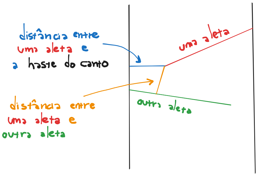Aletas alternadas e as duas aberturas que limitam a passagem da bolinha
